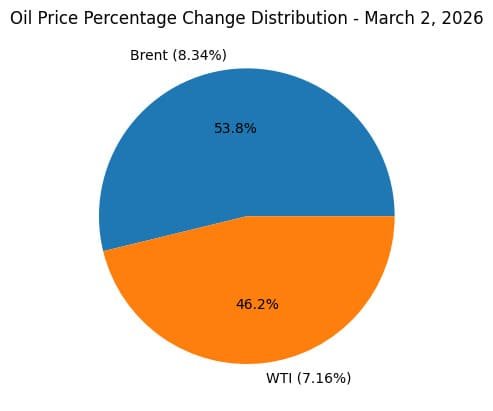 Oil Price Percentage Change Distribution - March 2, 2026