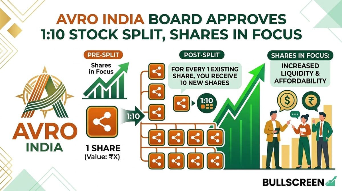Avro India Board Approves 1:10 Stock Split, Shares in Focus