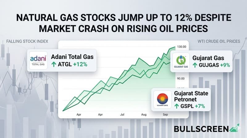 Natural Gas Stocks Jump Up to 12% Despite Market Crash on Rising Oil Prices