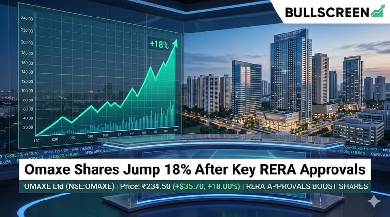Omaxe Shares Surge 18% After Key RERA Approvals for Haryana and Punjab Projects