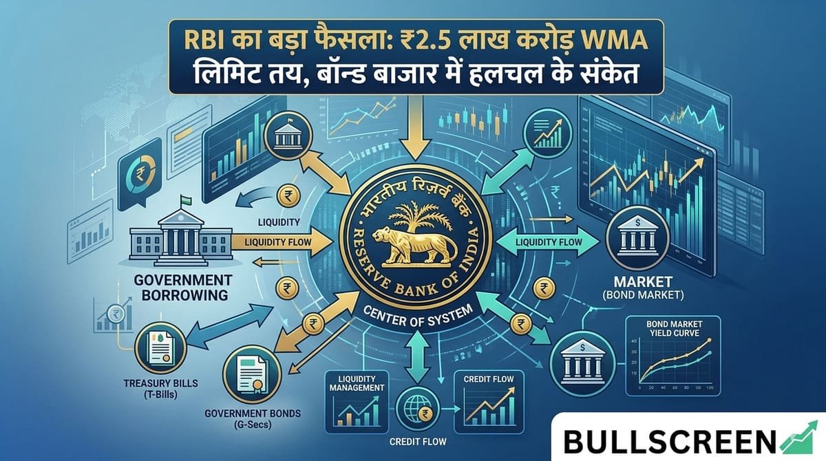 RBI का बड़ा फैसला: ₹2.5 लाख करोड़ WMA लिमिट तय, बॉन्ड बाजार में हलचल के संकेत