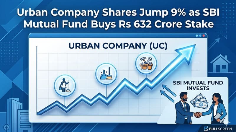 Urban Company Shares Jump 9% as SBI Mutual Fund Buys Rs 632 Crore Stake
