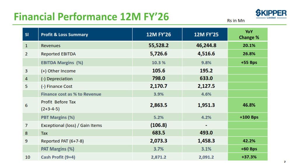 Skipper Q4 Results 2026 Financial Performance 12M FY26