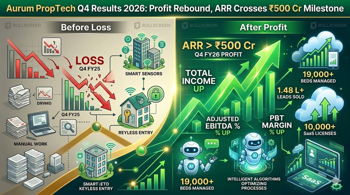 Aurum PropTech Q4 Results 2026: Profit Rebound, ARR Crosses ₹500 Cr Milestone