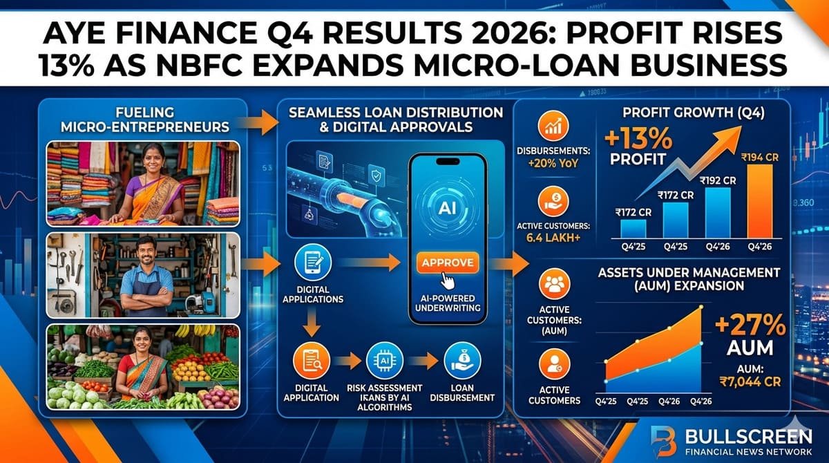 Aye Finance Q4 Results 2026: Profit Rises 13% as NBFC Expands Micro-Loan Business
