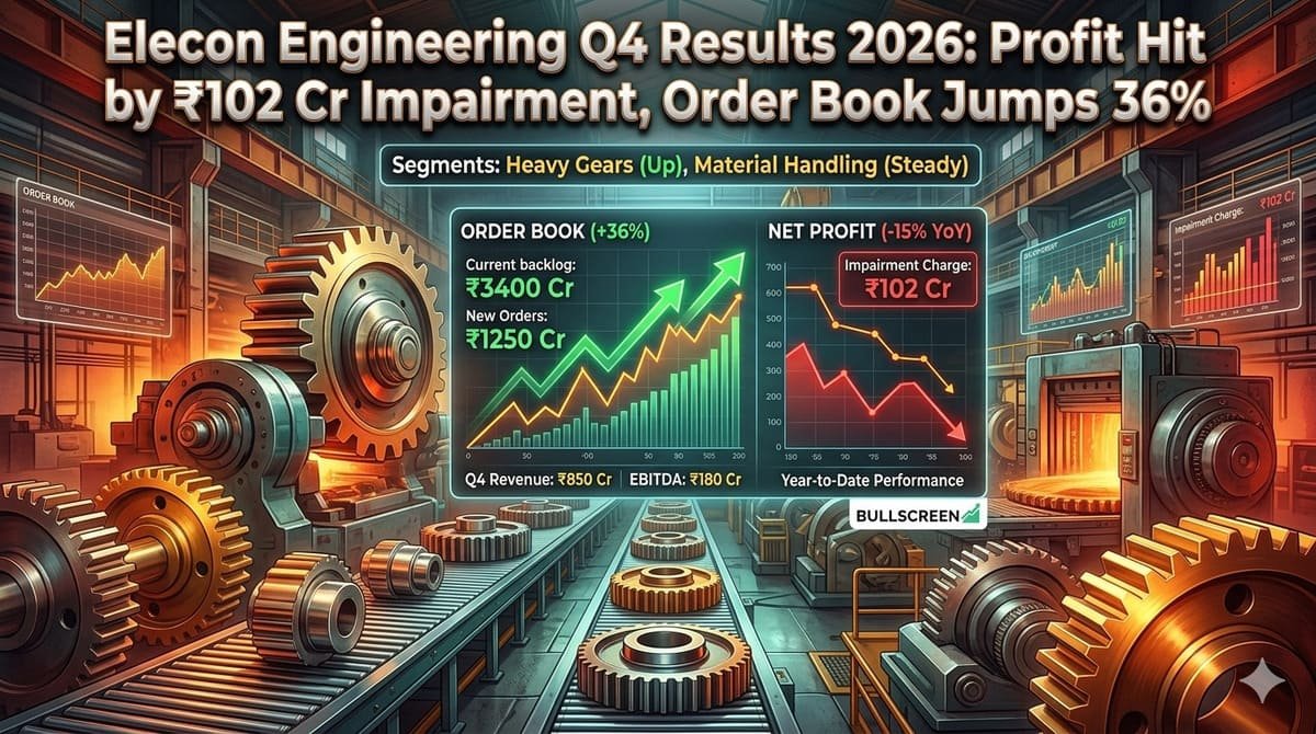 Elecon Engineering Q4 Results 2026: Profit Hit by ₹102 Cr Impairment, Order Book Jumps 36%