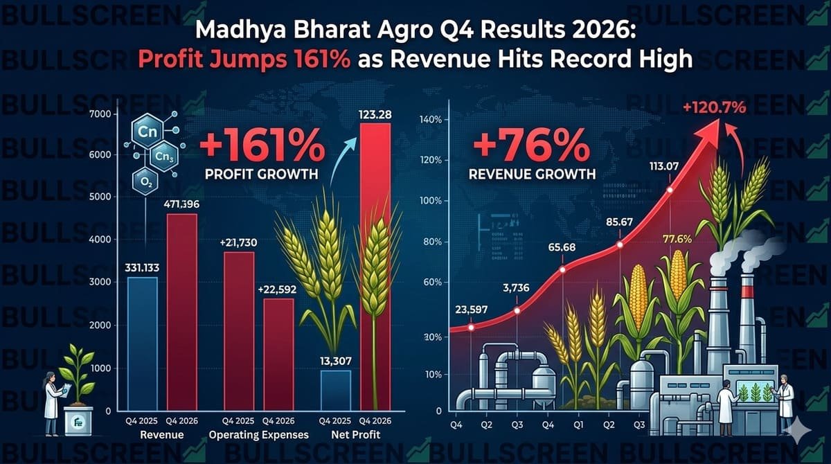 Madhya Bharat Agro Q4 Results 2026: Profit Jumps 161% as Revenue Hits Record High