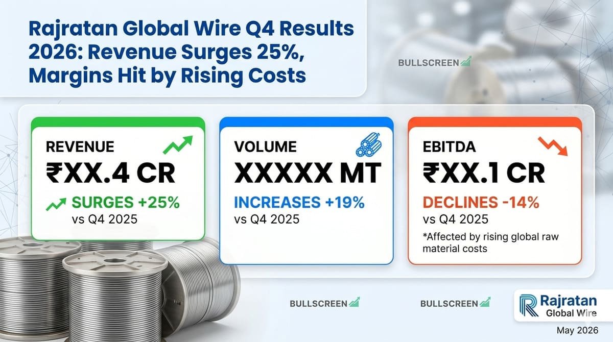 Rajratan Global Wire Q4 Results 2026: Revenue Surges 25%, Margins Hit by Rising Costs