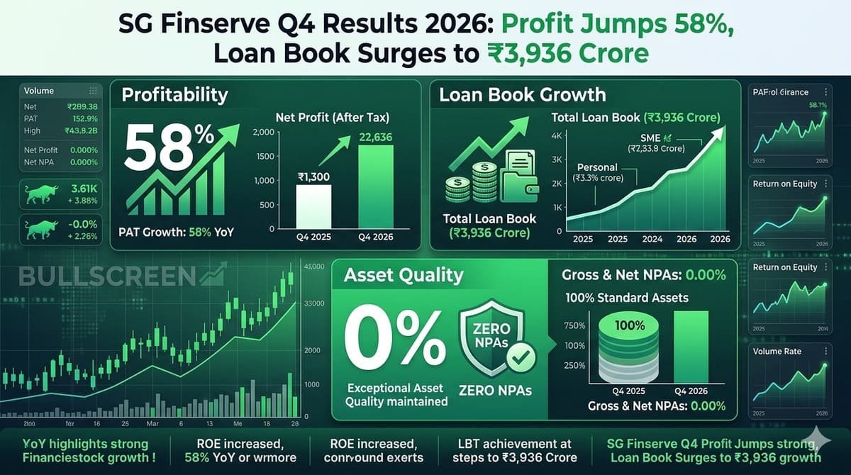 SG Finserve Q4 Results 2026: Profit Jumps 58%, Loan Book Surges to ₹3,936 Crore