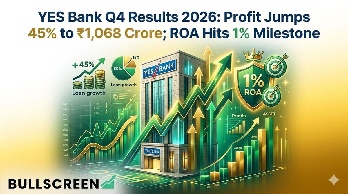 YES Bank Q4 Results 2026: Profit Jumps 45% to ₹1,068 Crore; ROA Hits 1% Milestone