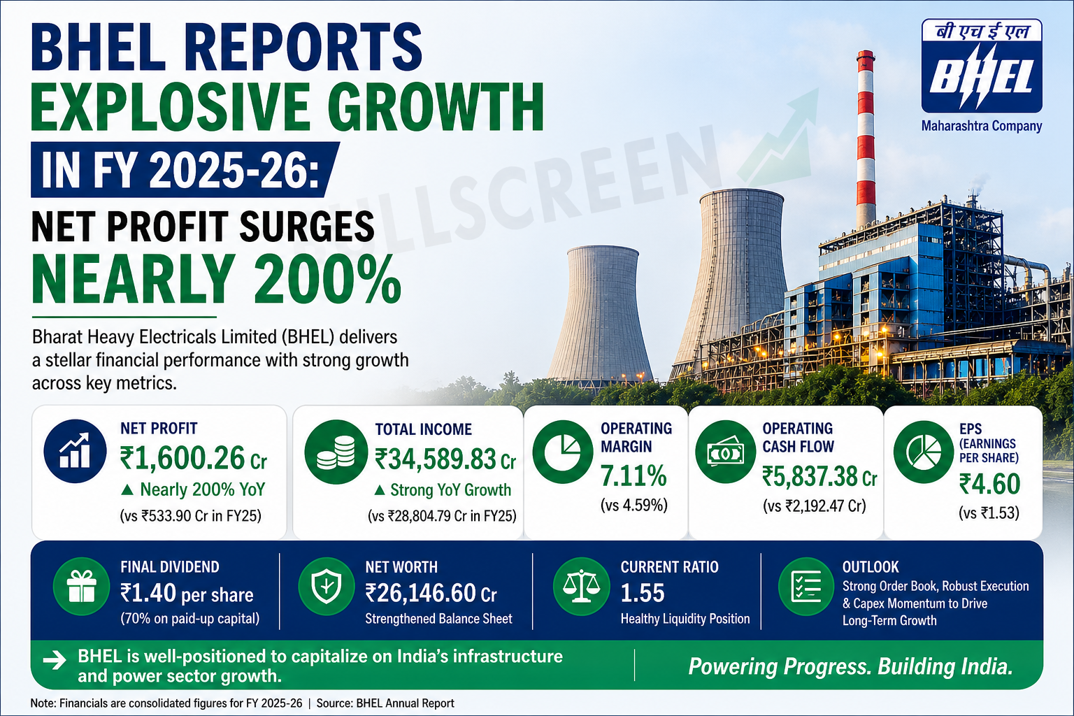 HEL Reports Explosive Growth in FY 2025-26: Net Profit Surges Nearly 200%