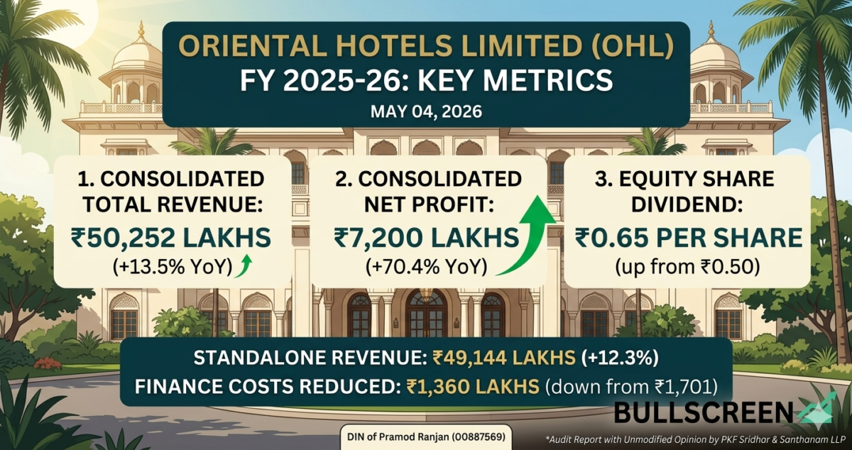 Oriental Hotels Limited FY2025-26 Results: Strong Revenue Growth, 70% Profit Surge & Debt Reduction Drive Investor Confidence