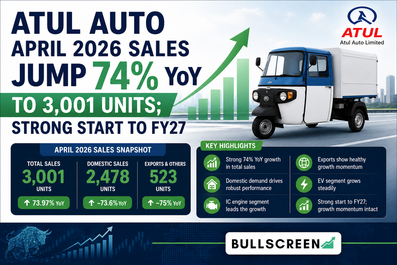 Atul Auto April 2026 Sales