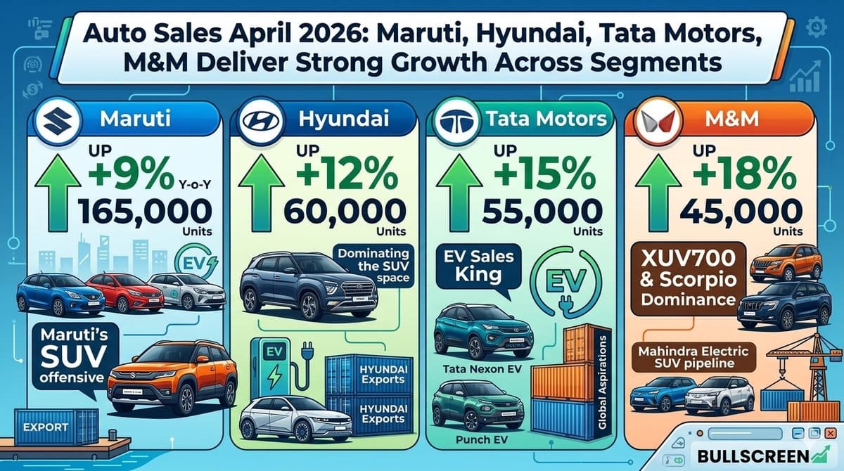 Auto Sales April 2026: Maruti, Hyundai, Tata Motors, M&M Deliver Strong Growth Across Segments