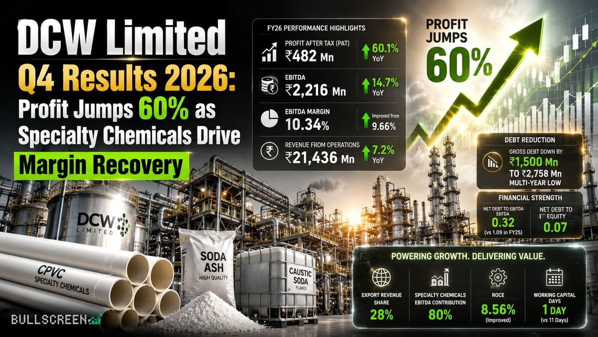 DCW Limited Q4 Results 2026: Profit Jumps 60% as Specialty Chemicals Drive Margin Recovery