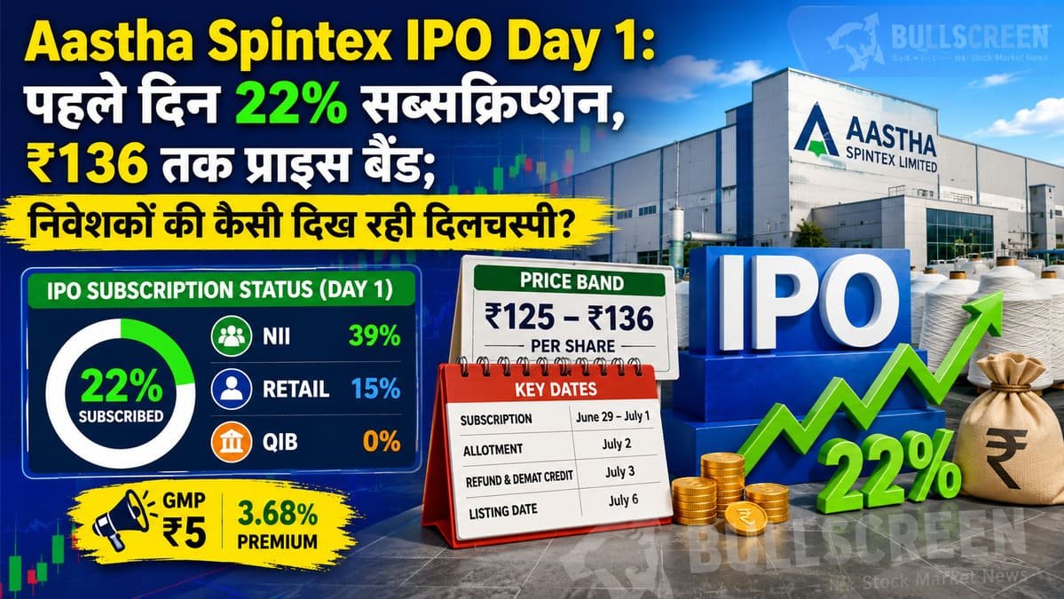 Aastha Spintex IPO Day 1: पहले दिन 22% सब्सक्रिप्शन, ₹136 तक प्राइस बैंड; निवेशकों की कैसी दिख रही दिलचस्पी?