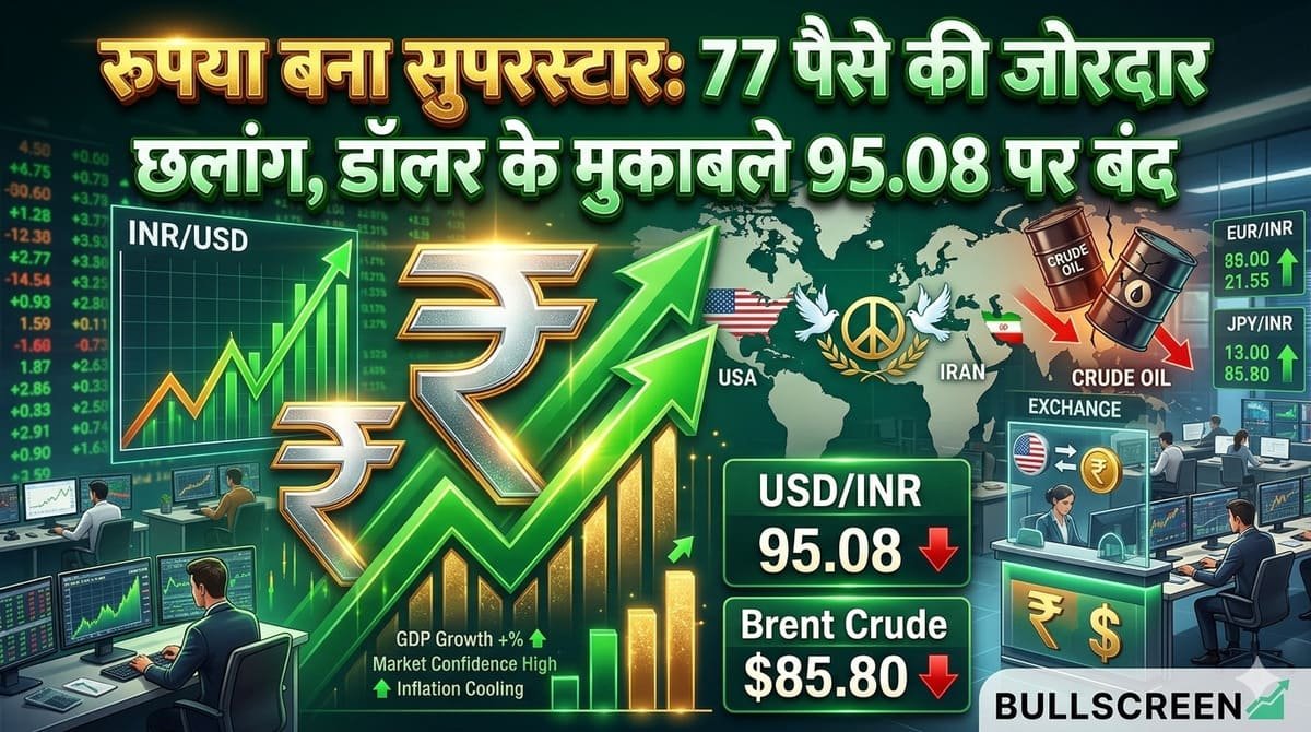 रुपया बना सुपरस्टार: 77 पैसे की जोरदार छलांग, डॉलर के मुकाबले 95.08 पर बंद