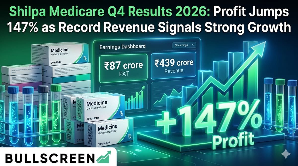 Shilpa Medicare Q4 Results 2026: Profit Jumps 147% as Record Revenue Signals Strong Growth