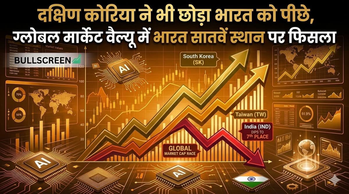 दक्षिण कोरिया ने भी छोड़ा भारत को पीछे, ग्लोबल मार्केट वैल्यू में भारत सातवें स्थान पर फिसला