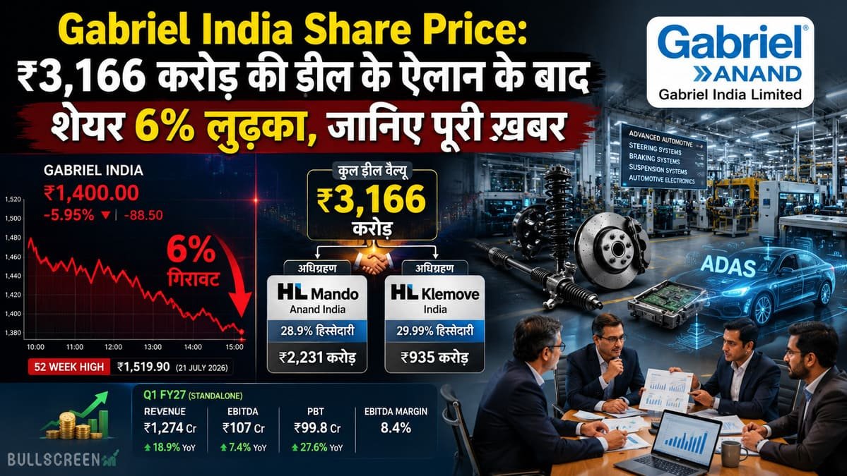 Gabriel India Share Price: ₹3,166 करोड़ की डील के ऐलान के बाद शेयर 6% लुढ़का, जानिए पूरी खबर