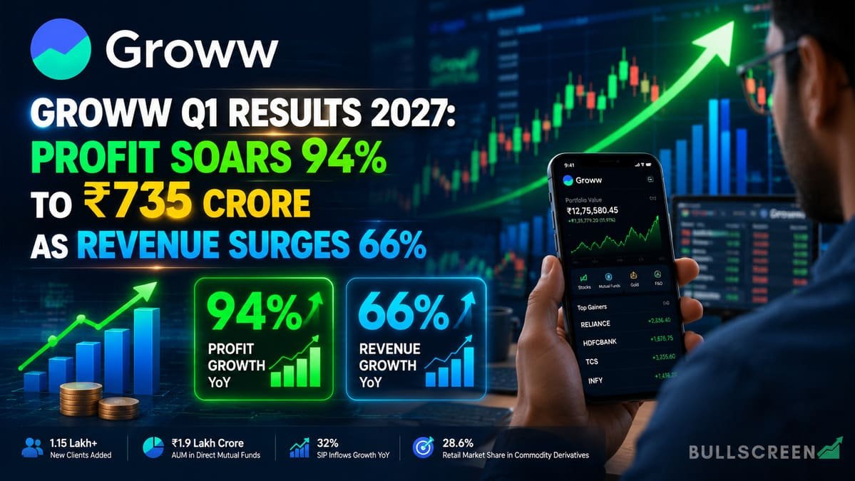 Groww Q1 Results 2027: Profit Soars 94% to ₹735 Crore as Revenue Surges 66%