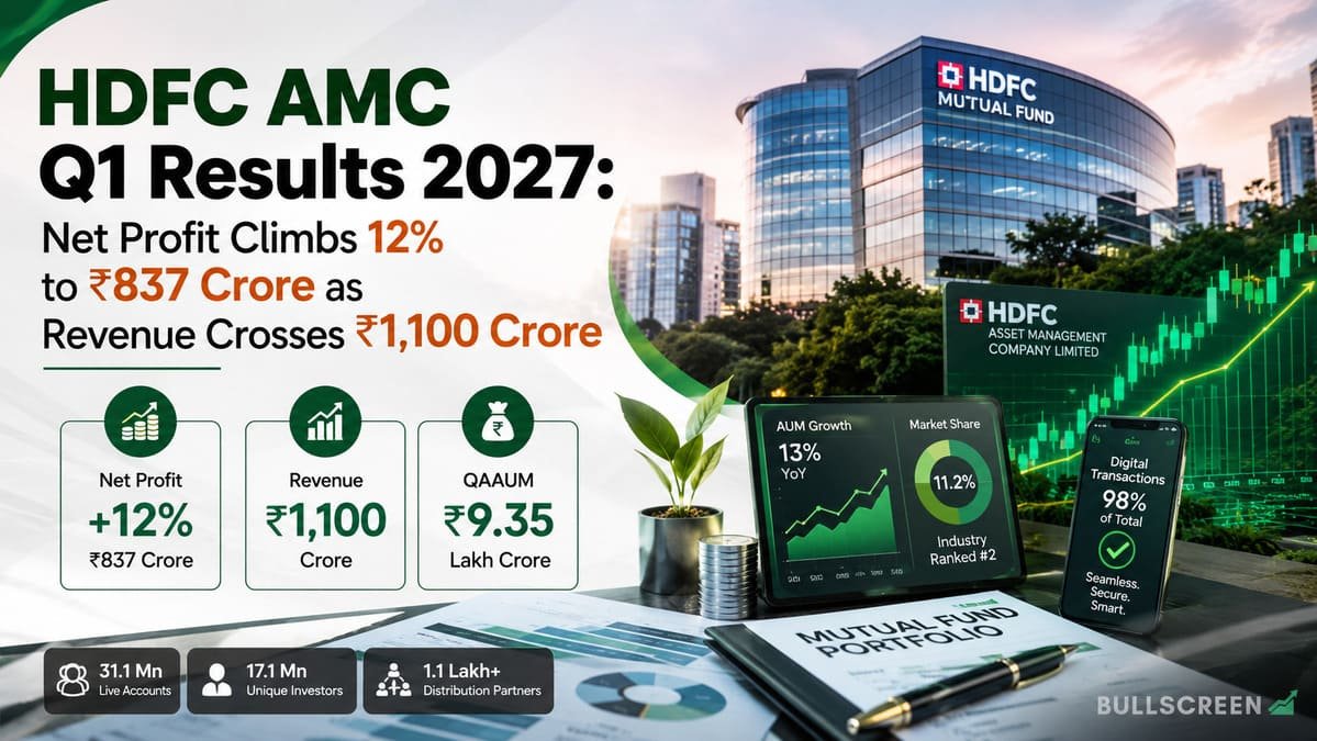 HDFC AMC Q1 Results 2027: Net Profit Climbs 12% to ₹837 Crore as Revenue Crosses ₹1,100 Crore
