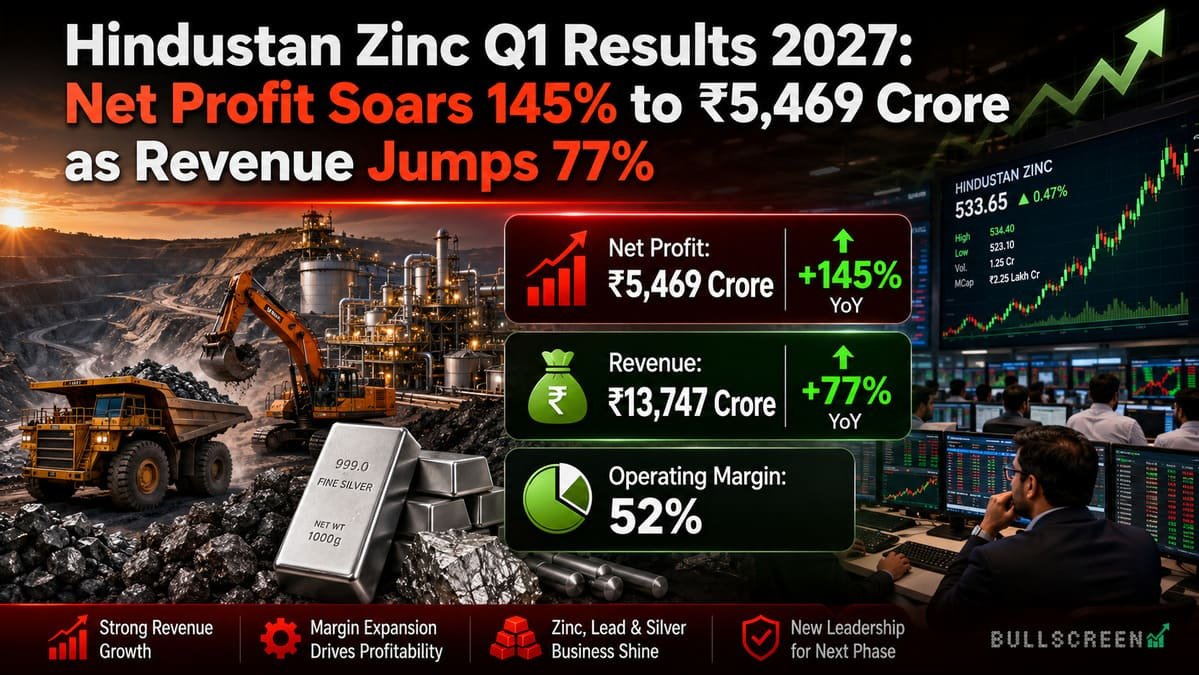 Hindustan Zinc Q1 Results 2027: Net Profit Soars 145% to ₹5,469 Crore as Revenue Jumps 77%