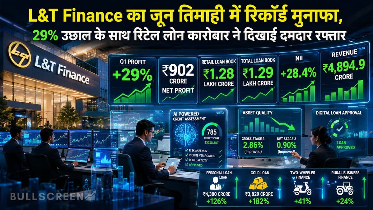 L&T Finance का जून तिमाही में रिकॉर्ड मुनाफा, 29% उछाल के साथ रिटेल लोन कारोबार ने दिखाई दमदार रफ्तार