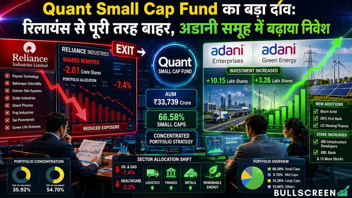 Quant Small Cap Fund का बड़ा दांव: रिलायंस से पूरी तरह बाहर, अडानी समूह में बढ़ाया निवेश