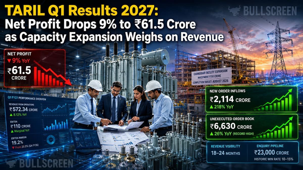 TARIL Q1 Results 2027: Net Profit Drops 9% to ₹61.5 Crore as Capacity Expansion Weighs on Revenue