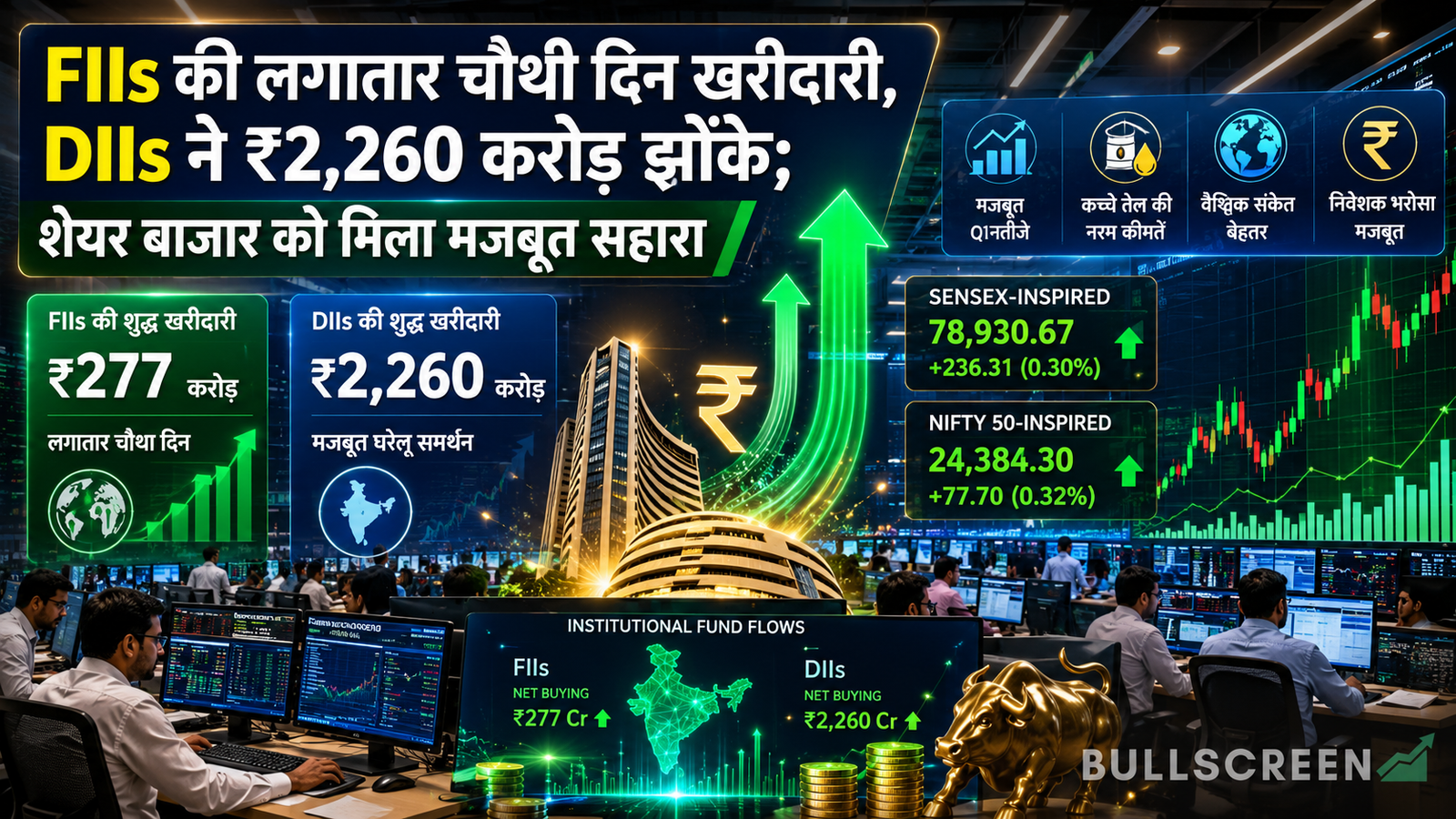 FIIs की लगातार चौथी दिन खरीदारी, DIIs ने ₹2,260 करोड़ झोंके; शेयर बाजार को मिला मजबूत सहारा