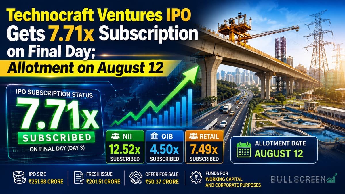 Technocraft Ventures IPO Gets 7.71x Subscription on Final Day; Allotment on August 12