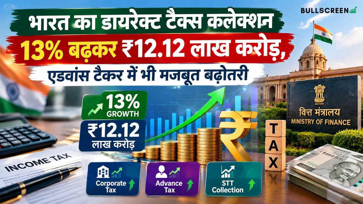 भारत का डायरेक्ट टैक्स कलेक्शन 13% बढ़कर ₹12.12 लाख करोड़, एडवांस टैक्स में भी मजबूत बढ़ोतरी
