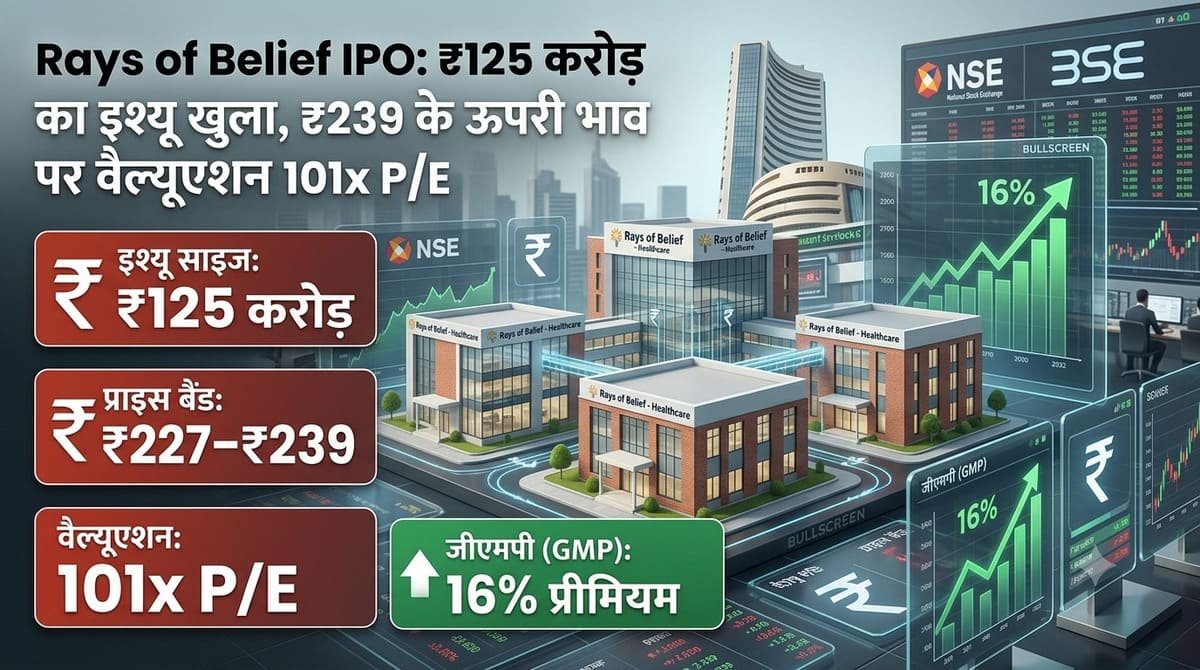 Rays of Belief IPO: ₹125 करोड़ का इश्यू खुला, ₹239 के ऊपरी भाव पर वैल्यूएशन 101x P/E